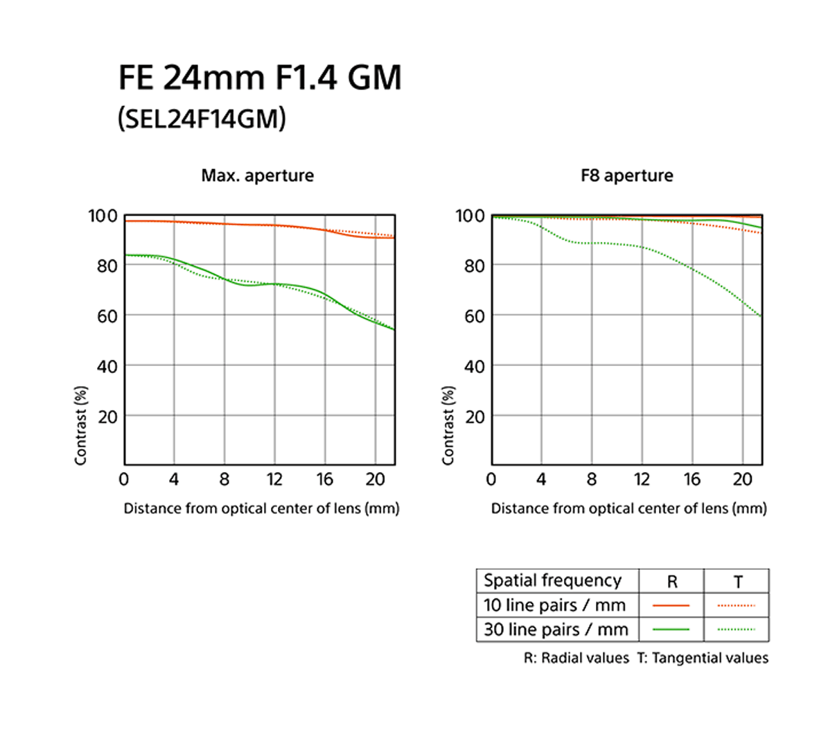 SEL24F14GM FE 24mm F1.4 GM